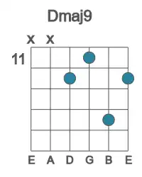 Guitar voicing #0 of the D maj9 chord